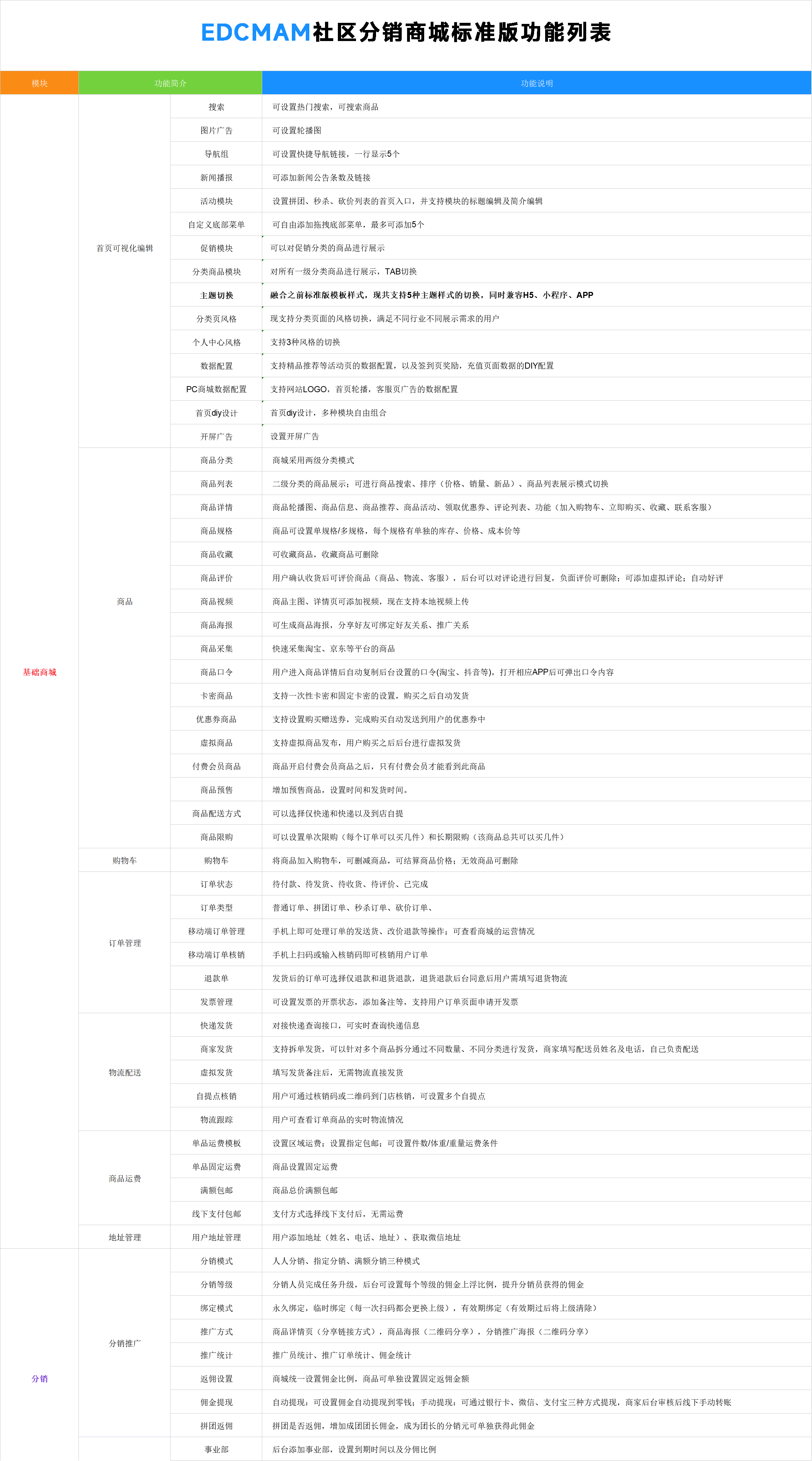 EDCMAM社区分销商城标准版功能列表